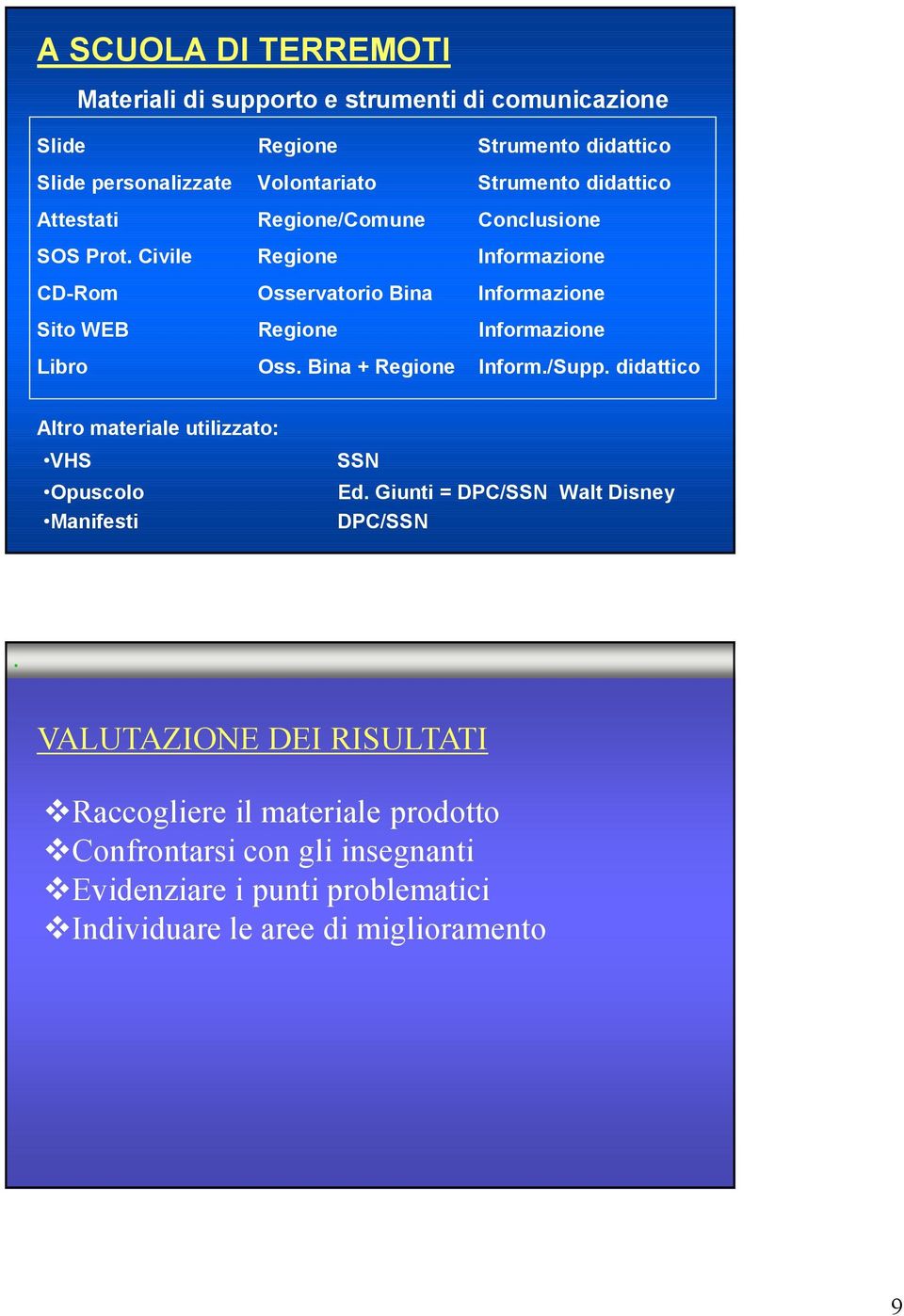 Civile Regione Informazione CD-Rom Osservatorio Bina Informazione Sito WEB Regione Informazione Libro Oss. Bina + Regione Inform./Supp.