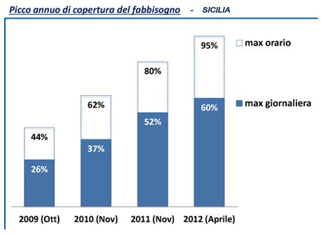 Citazioni Tra le ore 13 e le 14 di Pasquetta, il 64% dell energia prodotta in Italia è arrivata dalle rinnovabili.