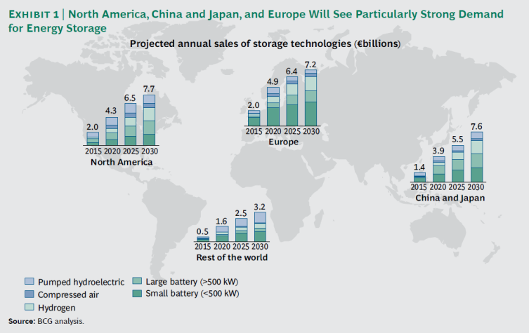 ENERGY STORAGE: 250% di