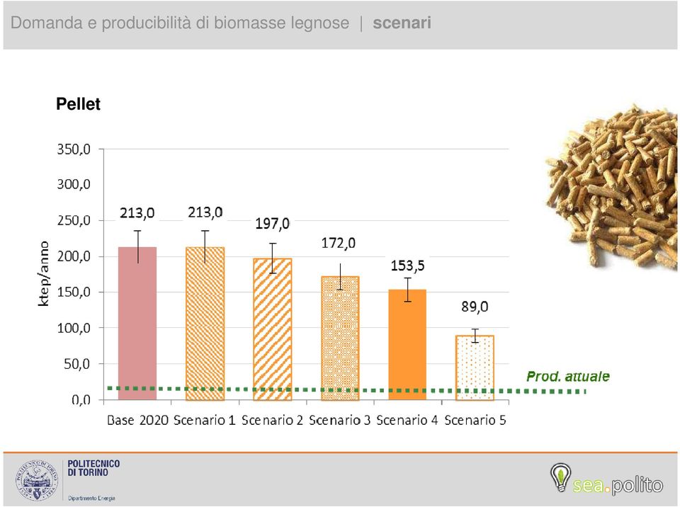 di biomasse