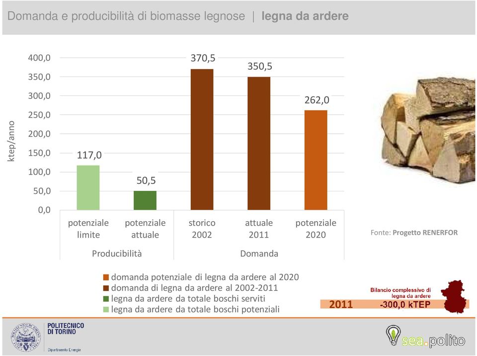 2020 Fonte: Progetto RENERFOR Producibilità Domanda domanda potenziale di legna da ardere al 2020 domanda di