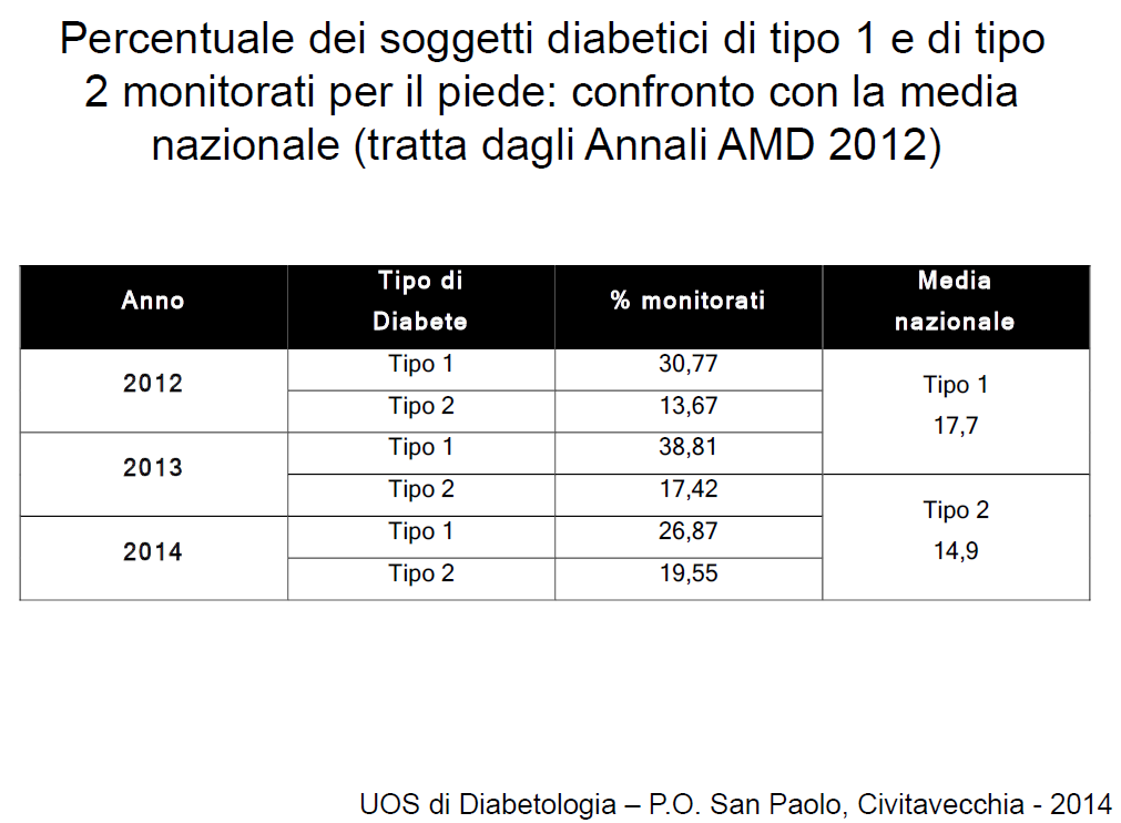 Fig. 2. Prevalenza di neuropatia diabetica e arteriopatia obliterante degli arti inferiori nei soggetti ad aumentato rischio ulcerativo rilevati nel 2014 presso la UOS