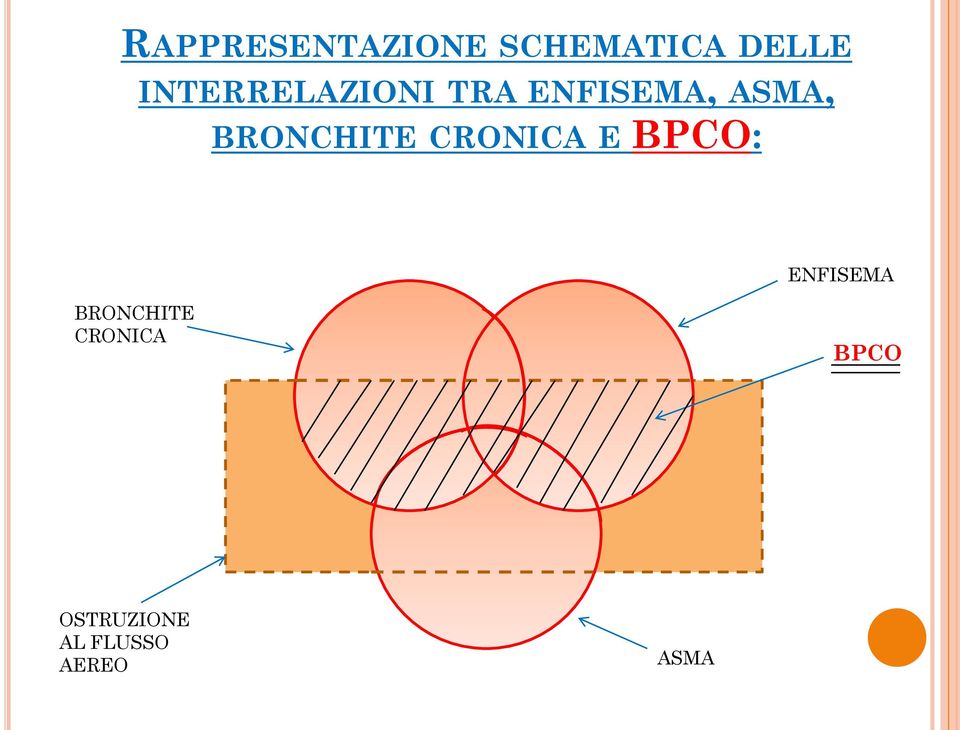 BRONCHITE CRONICA E BPCO: ENFISEMA