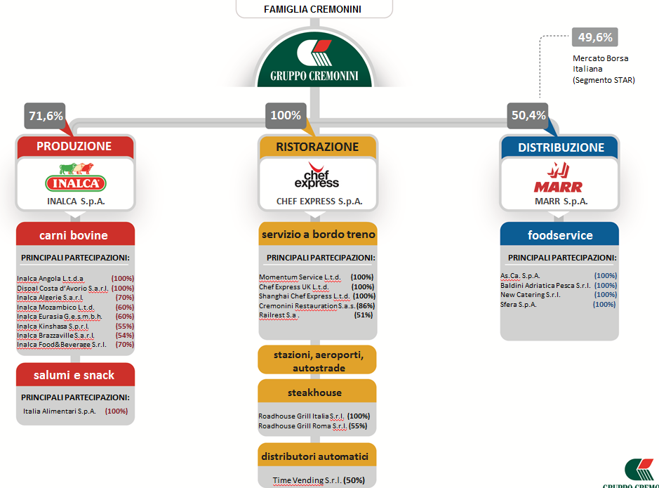 1 Uno dei più importanti gruppi alimentari in Europa Protagonista del settore alimentare Nato nel 1963, il Gruppo Cremonini è oggi una delle maggiori realtà industriali italiane ed uno dei più