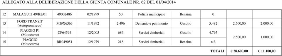496 Demanio e patrimonio Gasolio 5.482 2.500,00 2.