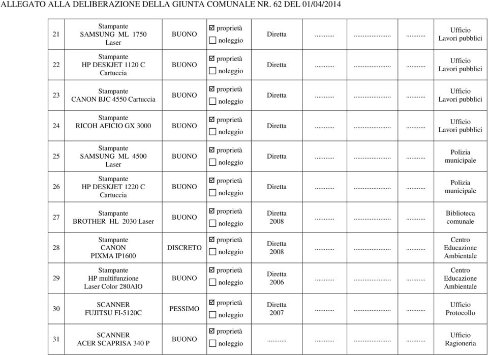........ Polizia municipale 27 BROTHER HL 2030 Laser Diretta 2008......... Biblioteca comunale 28 CANON PIXMA IP1600 Diretta 2008.