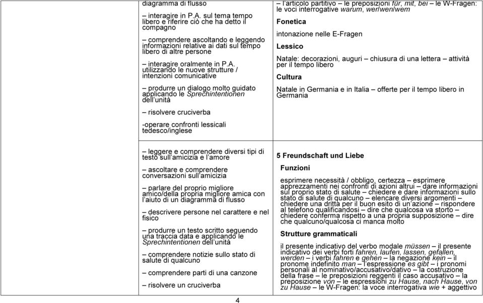 utilizzando le nuove strutture / intenzioni comunicative produrre un dialogo molto guidato applicando le Sprechintentionen -operare confronti lessicali l articolo partitivo le preposizioni für, mit,