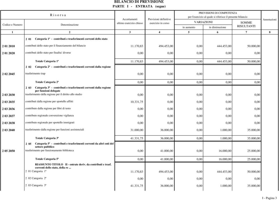 000,00 2 02 Categoria 2ª - contributi e trasferimenti correnti dalla regione trasferimento irap 2 02 2045 Totale Categoria 2ª 2 03 Categoria 3ª - contributi e trasferimenti correnti dalla regione 2