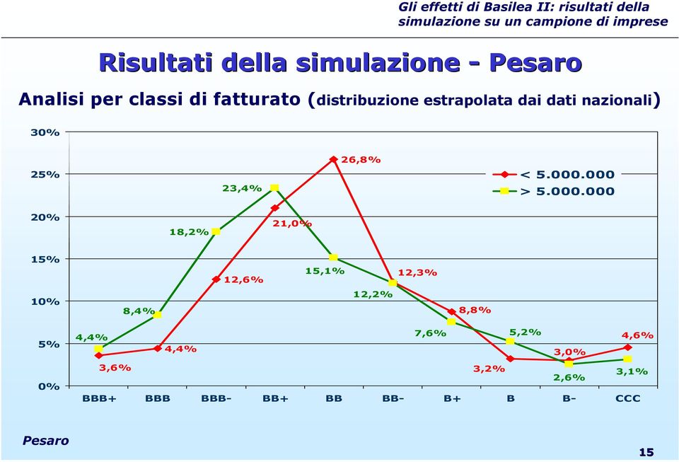 000 > 5.000.000 20% 18,2% 21,0% 15% 12,6% 15,1% 12,3% 10% 8,4% 12,2% 8,8% 5%