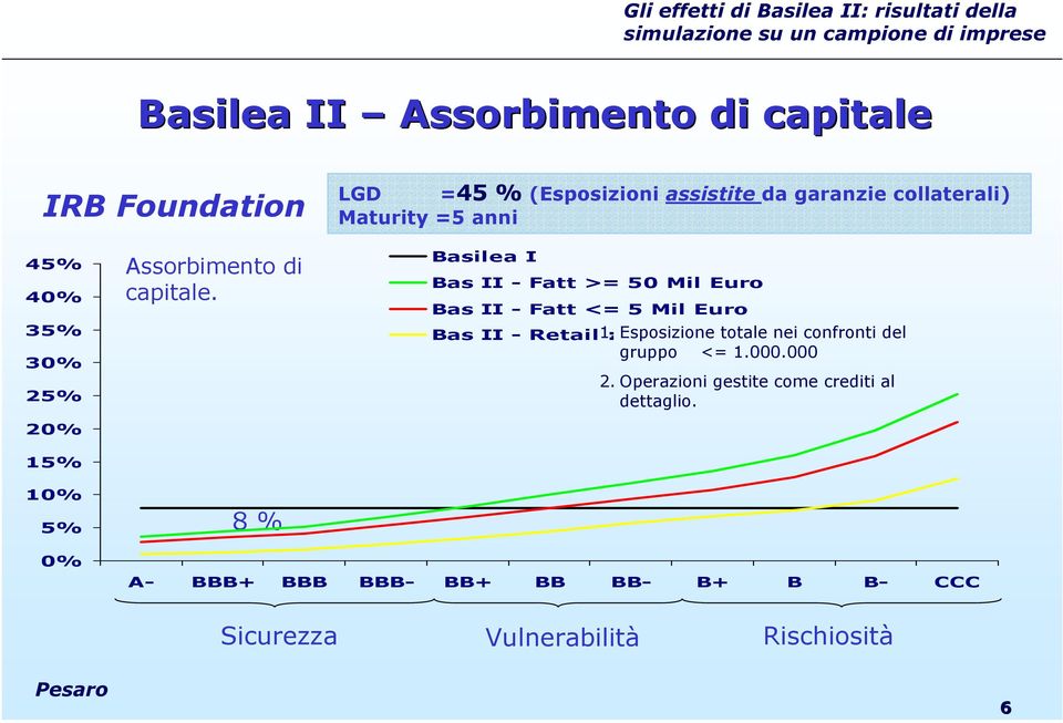 8 % Basilea I Bas II - Fatt >= 50 Mil Euro Bas II - Fatt <= 5 Mil Euro Bas II - Retail 1.