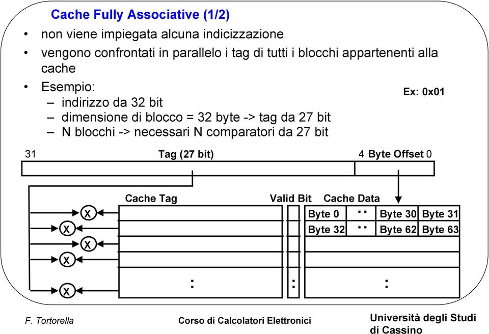 blocco = 32 byte -> tag da 27 bit N blocchi -> necessari N comparatori da 27 bit Ex: 0x01 31 Tag (27