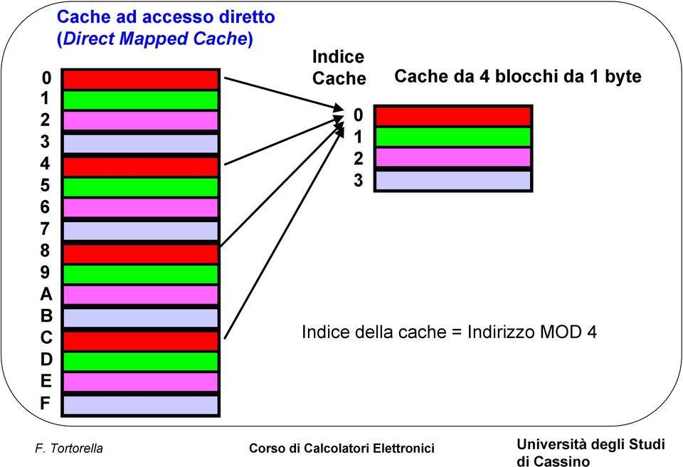 Indice Cache 0 1 2 3 Cache da 4 blocchi