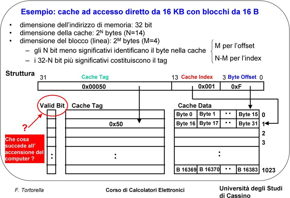 costituiscono il tag M per l offset N-M per l index Struttura 31 Cache Tag 13 Cache Index 3 Byte Offset 0 0x00050 0x001 0xF Valid Bit Cache Tag