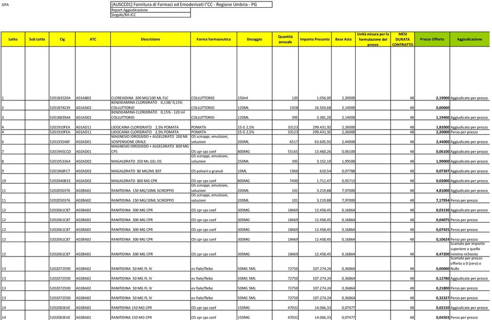 056,00 2,20000 48 2,19000 Aggiudicato per prezzo 2 5201874239 A01AD02 BENZIDAMINA CLORIDRATO 0,13B/ 0,15% COLLUTTORIO COLLUTTORIO 120ML 1928 16.