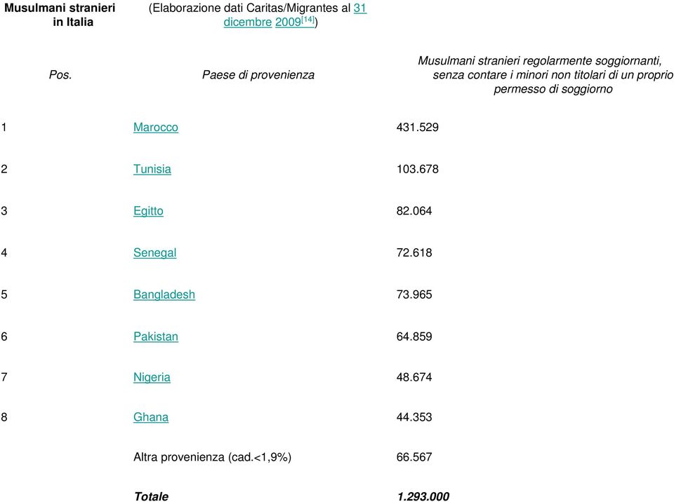 un proprio permesso di soggiorno 1 Marocco 431.529 2 Tunisia 103.678 3 Egitto 82.064 4 Senegal 72.