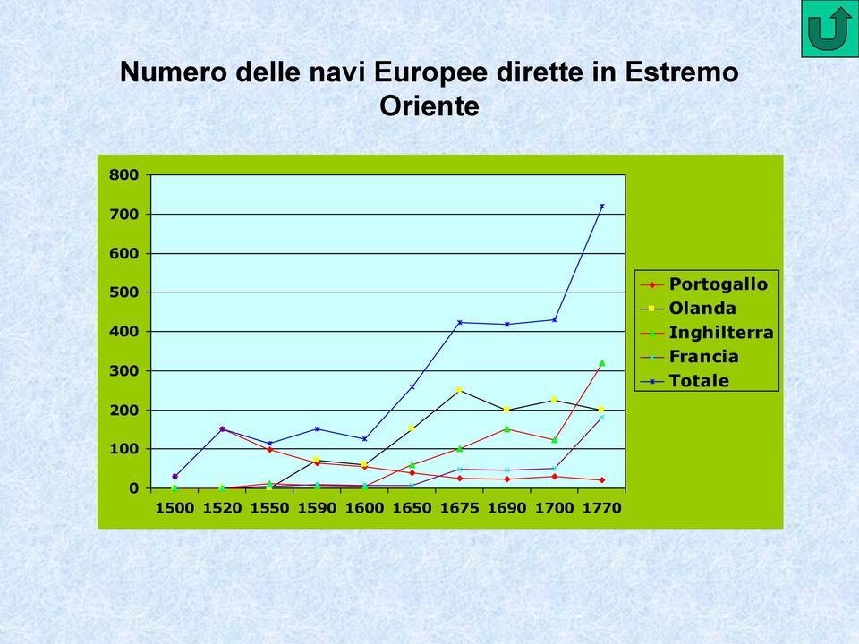 Olanda Inghilterra Francia Totale 200 100 0