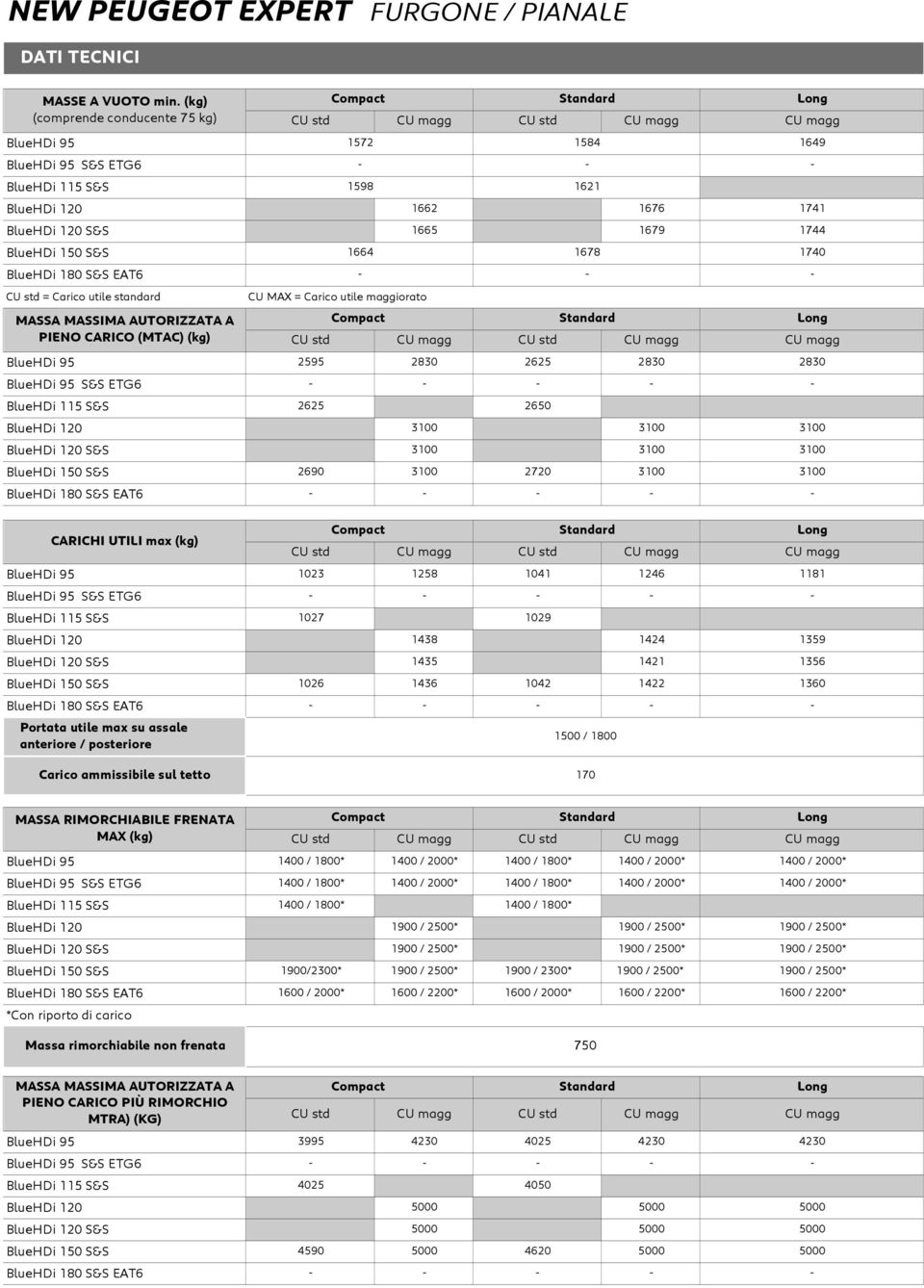 anteriore / posteriore Standard CU std CU magg CU std CU magg CU magg 1572 1584 1649-1598 1621 1662 1676 1741 1665 1679 1744 1664 1678 1740 - CU MAX = Carico utile maggiorato Standard CU std CU magg