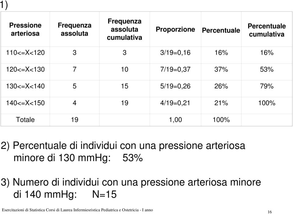 79% 140<=X<150 4 19 4/19=0,21 21% 100% Totale 19 1,00 100% 2) Percentuale di individui con una pressione