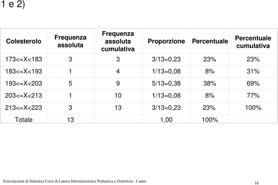 23% 183<=X<193 1 4 1/13=0,08 8% 31% 193<=X<203 5 9 5/13=0,38 38% 69%