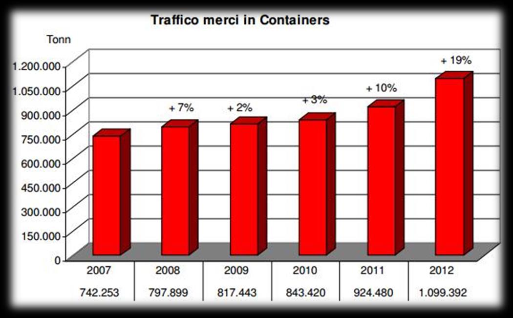 Caratteristiche del porto: * Distanza dai porti fluviali tale da ottimizzare le