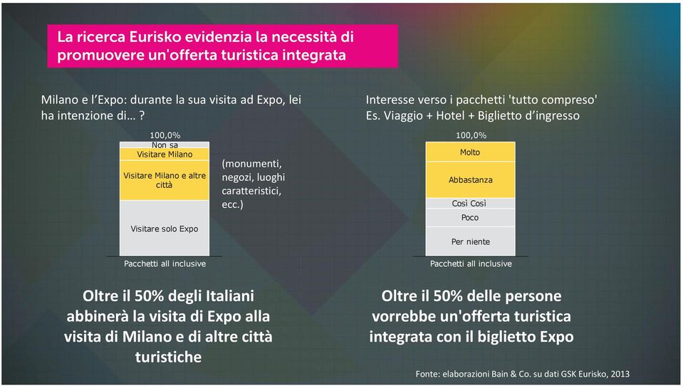 Viaggio + Hotel + Biglietto d ingresso 100,0% Non sa Visitare Milano Visitare Milano e altre città Visitare solo Expo (monumenti, negozi, luoghi caratteristici, ecc.