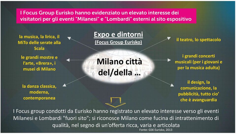 la musica adulta) il design, la comunicazione, la pubblicità, tutto cio che è avanguardia la danza classica, moderna, contemporanea I Focus group condotti da Eurisko hanno registrato un elevato