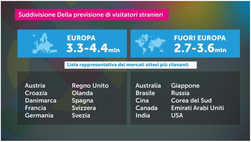 6mln Lista rappresentativa dei mercati attesi più rilevanti Austria Croazia