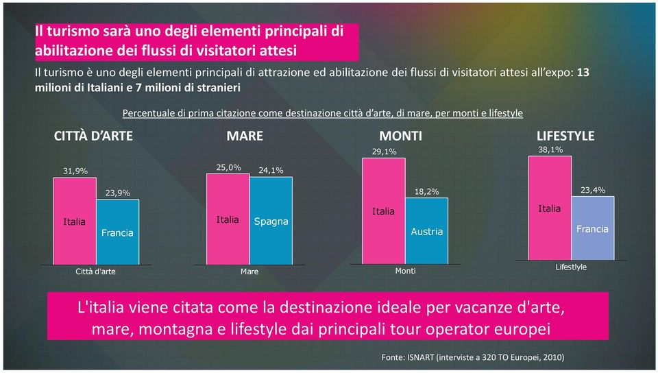 lifestyle CITTÀ D ARTE MARE MONTI LIFESTYLE 29,1% 38,1% 31,9% 25,0% 24,1% 23,9% 18,2% 23,4% Italia Francia Italia Spagna Italia Austria Italia Francia Città d'arte Mare Monti