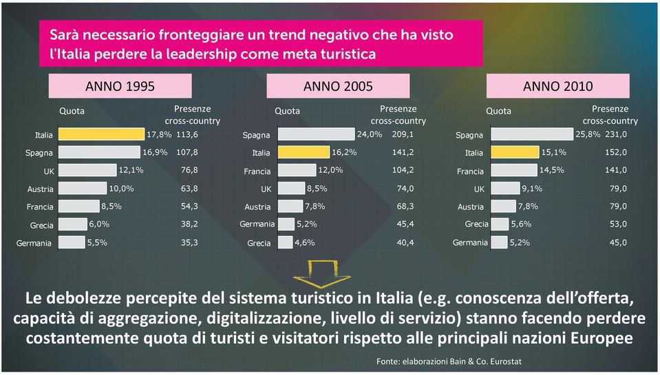 Austria 7,8% 68,3 Austria 12,0% Presenze crossͳcountry Quota 25,8% 231,0 9,1% 7,8% 79,0 79,0 Grecia 6,0% 38,2 Germania 5,2% 45,4 Grecia 5,6% 53,0 Germania 5,5% 35,3 Grecia 4,6% 40,4 Germania 5,2%