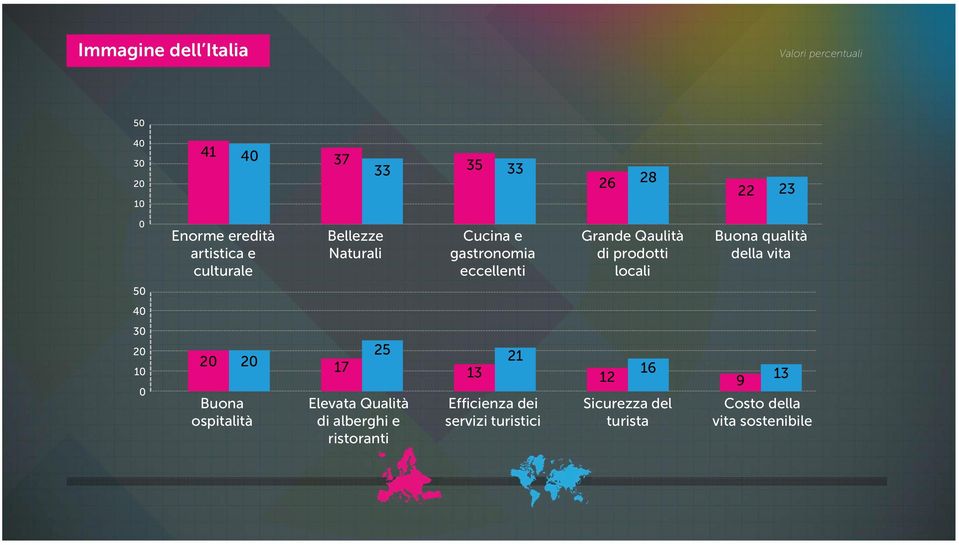 locali Buona qualità della vita 40 30 10 25 17 21 13 12 16 0 Buona ospitalità Elevata Qualità di