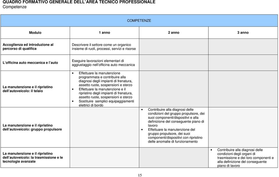 propulsore Eseguire lavorazioni elementari di aggiustaggio nell officina auto meccanica Effettuare la manutenzione programmata e contribuire alla diagnosi degli impianti di frenatura, assetto ruote,