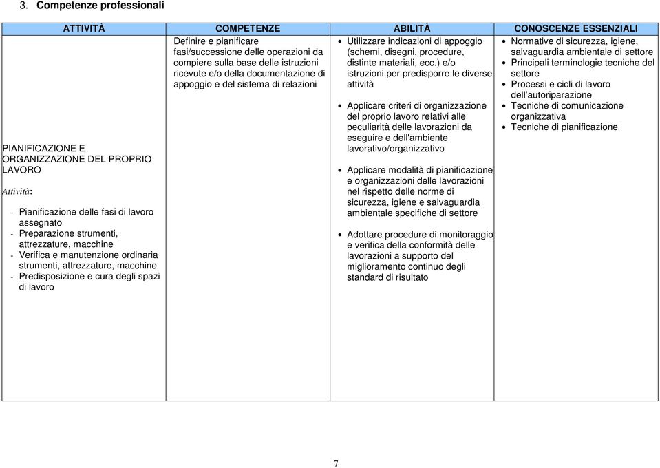 ) e/o ricevute e/o della documentazione di istruzioni per predisporre le diverse appoggio e del sistema di relazioni attività - Pianificazione delle fasi di lavoro assegnato - Preparazione strumenti,