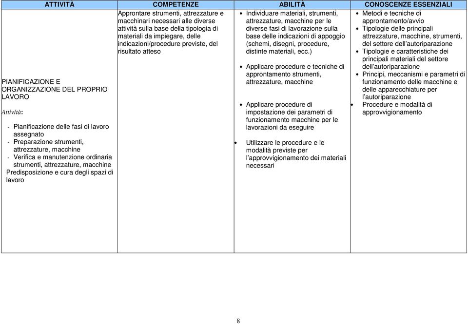 indicazioni/procedure previste, del (schemi, disegni, procedure, risultato atteso distinte materiali, ecc.