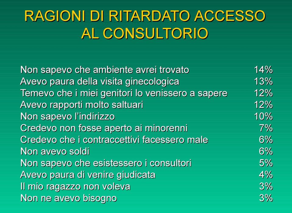 indirizzo 10% Credevo non fosse aperto ai minorenni 7% Credevo che i contraccettivi facessero male 6% Non avevo soldi