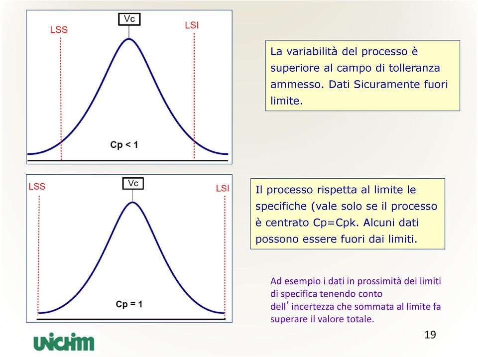 Il processo rispetta al limite le specifiche (vale solo se il processo è centrato Cp=Cpk.