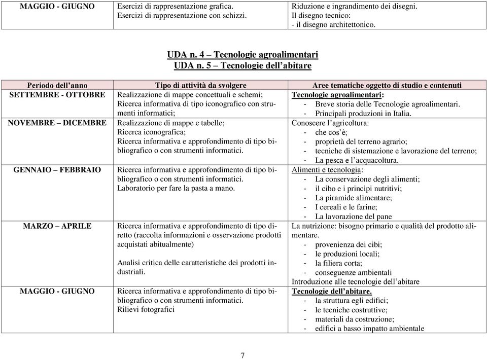 5 Tecnologie dell abitare SETTEMBRE - OTTOBRE Realizzazione di mappe concettuali e schemi; Tecnologie agroalimentari: Ricerca informativa di tipo iconografico con strumenti - Breve storia delle