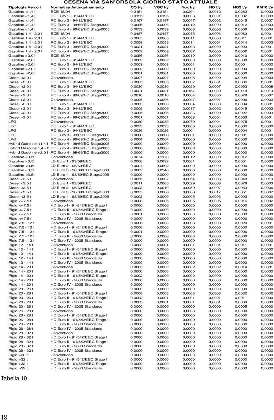 PC Euro 4 98/69/EC Stage25 Diesel <2, l Diesel <2, l Diesel <2, l Diesel <2, l PC Euro 3 98/69/EC Stage2 Diesel <2, l PC Euro 4 98/69/EC Stage25 Diesel >2, l Diesel >2, l Diesel >2, l Diesel >2, l PC