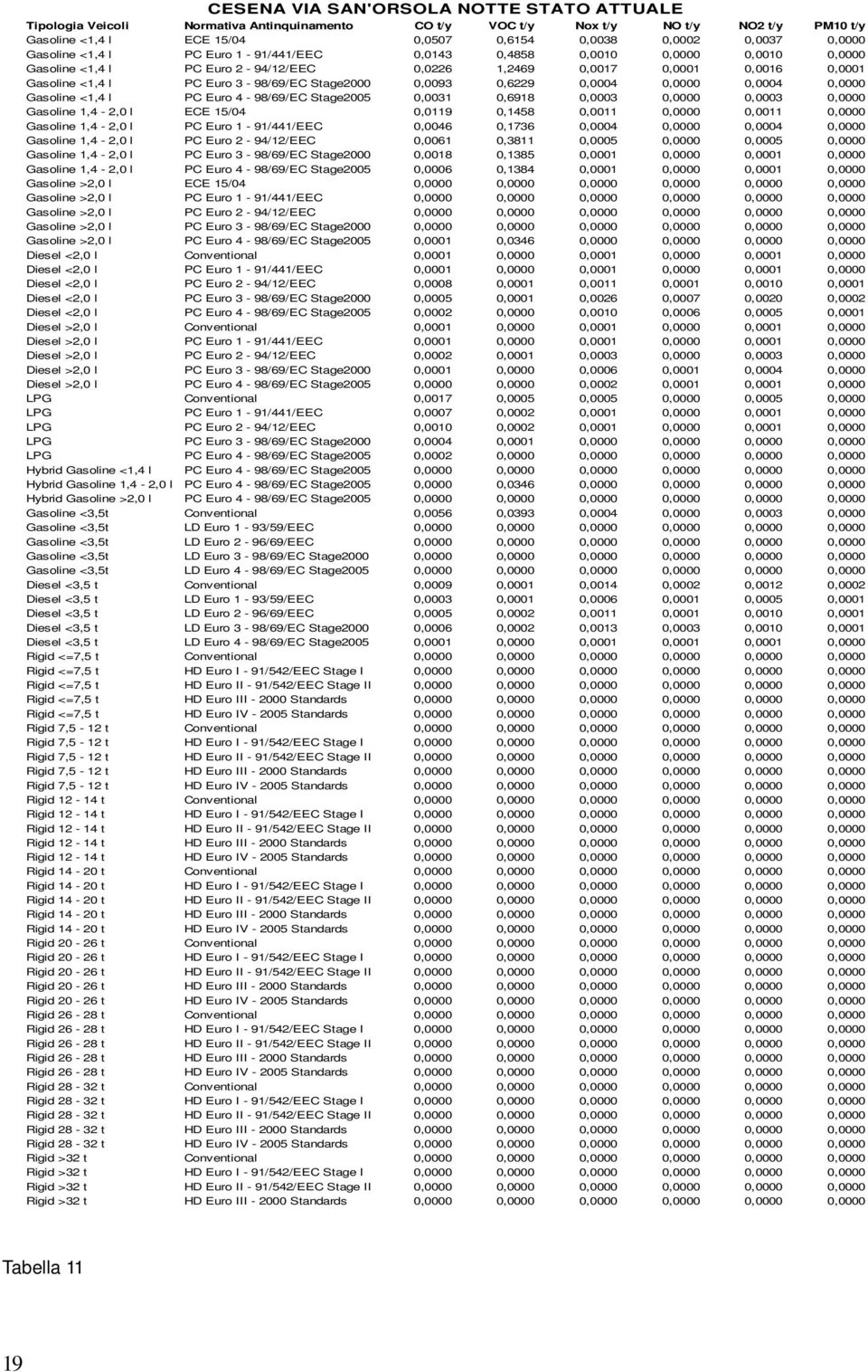 Rigid 4 2 t Rigid 4 2 t Rigid 4 2 t Rigid 4 2 t Rigid 4 2 t Rigid 2 26 t Rigid 2 26 t Rigid 2 26 t Rigid 2 26 t Rigid 2 26 t Tabella 9 Normativa Antinquinamento ECE 5/4 PC Euro 3 98/69/EC Stage2 PC