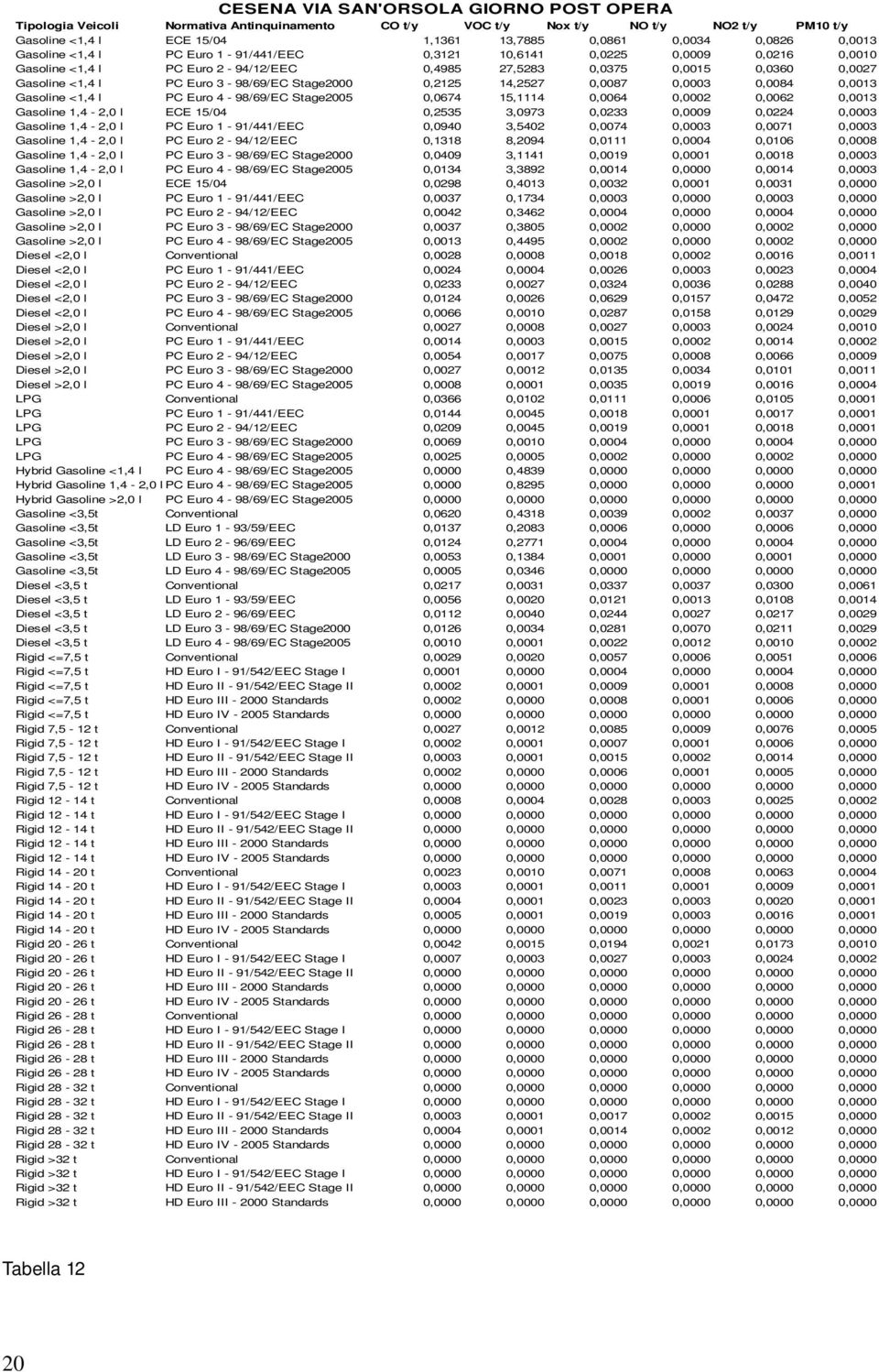 Euro 4 98/69/EC Stage25 Diesel <2, l Diesel <2, l Diesel <2, l Diesel <2, l PC Euro 3 98/69/EC Stage2 Diesel <2, l PC Euro 4 98/69/EC Stage25 Diesel >2, l Diesel >2, l Diesel >2, l Diesel >2, l PC