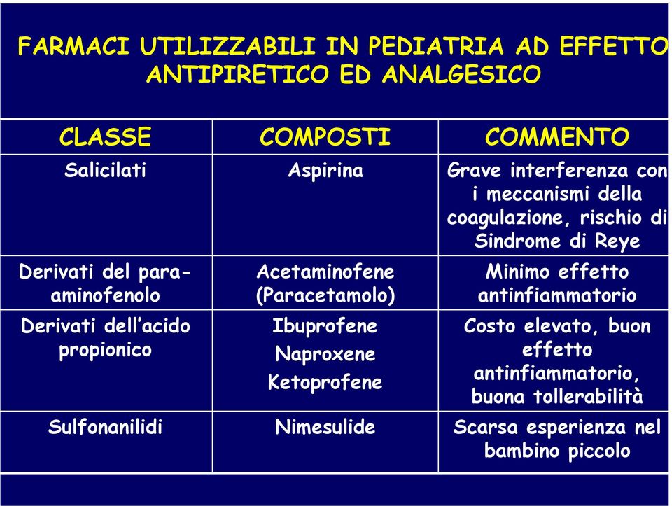 Ketoprofene Nimesulide COMMENTO Grave interferenza con i meccanismi della coagulazione, rischio di Sindrome di Reye