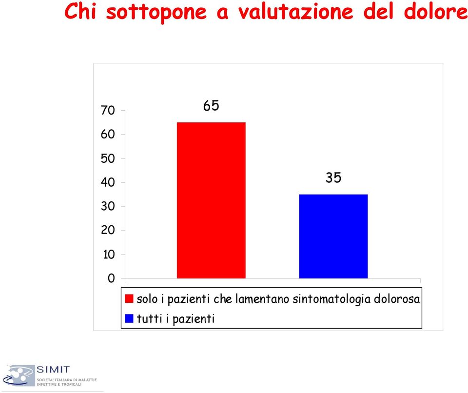 solo i pazienti che lamentano