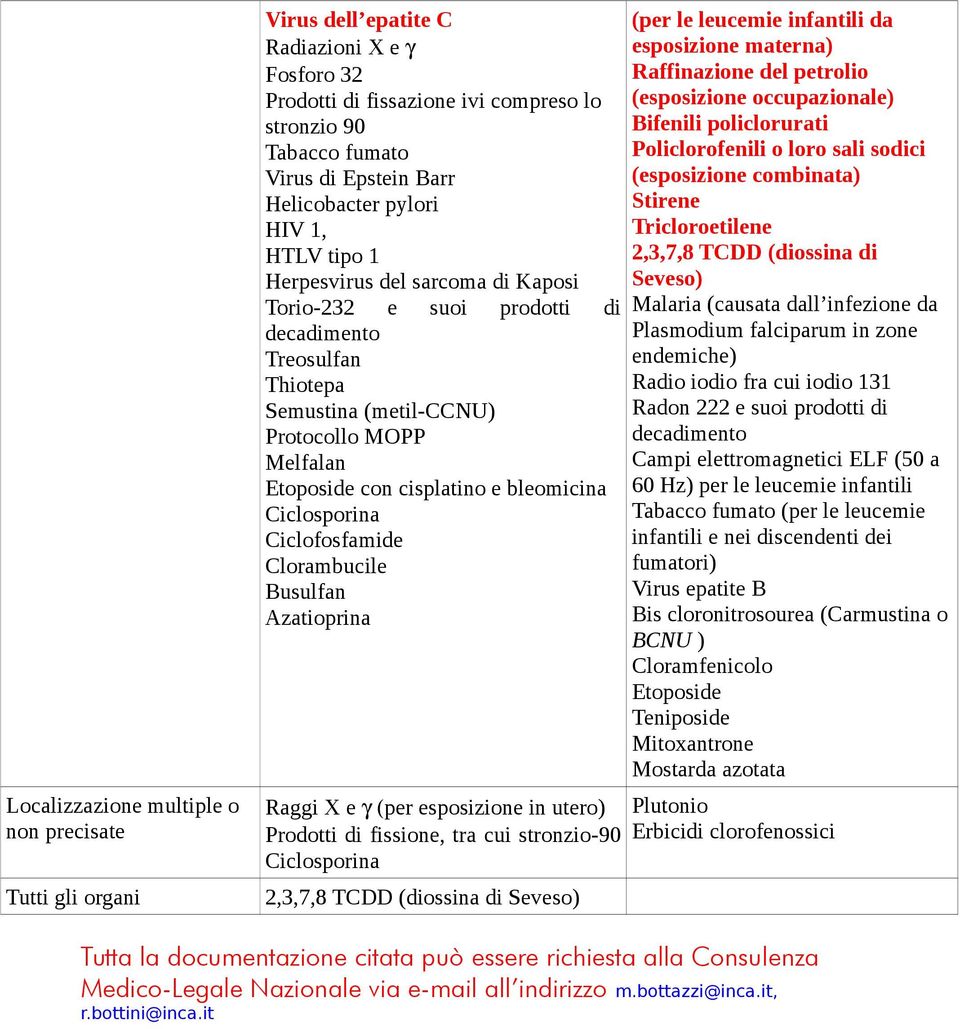 Azatioprina Raggi X e γ (per esposizione in utero) Prodotti di fissione, tra cui stronzio-90 Ciclosporina 2,3,7,8 TCDD (diossina di Seveso) (per le leucemie infantili da esposizione materna)