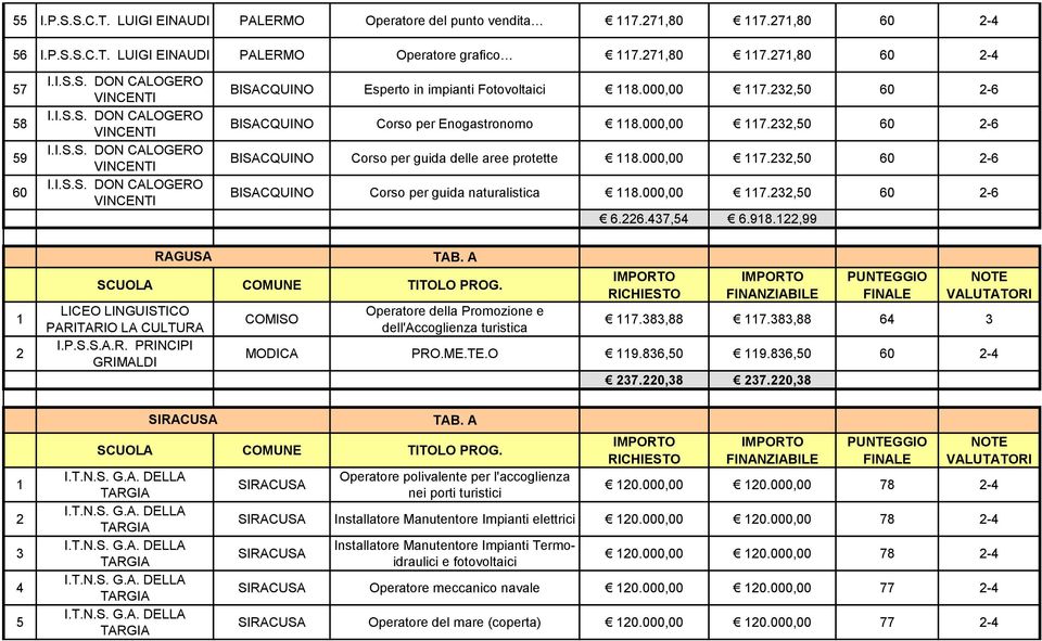 232,50 60 2-6 BISACQUINO Corso per Enogastronomo 118.000,00 117.232,50 60 2-6 BISACQUINO Corso per guida delle aree protette 118.000,00 117.232,50 60 2-6 BISACQUINO Corso per guida naturalistica 118.