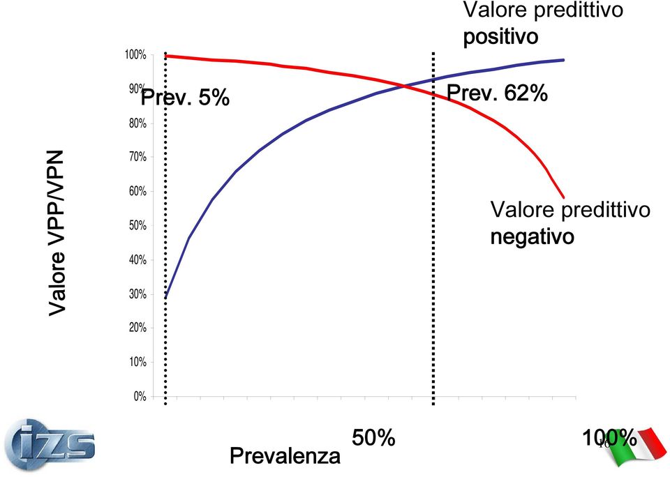 62% 60% 50% 40% Valore predittivo