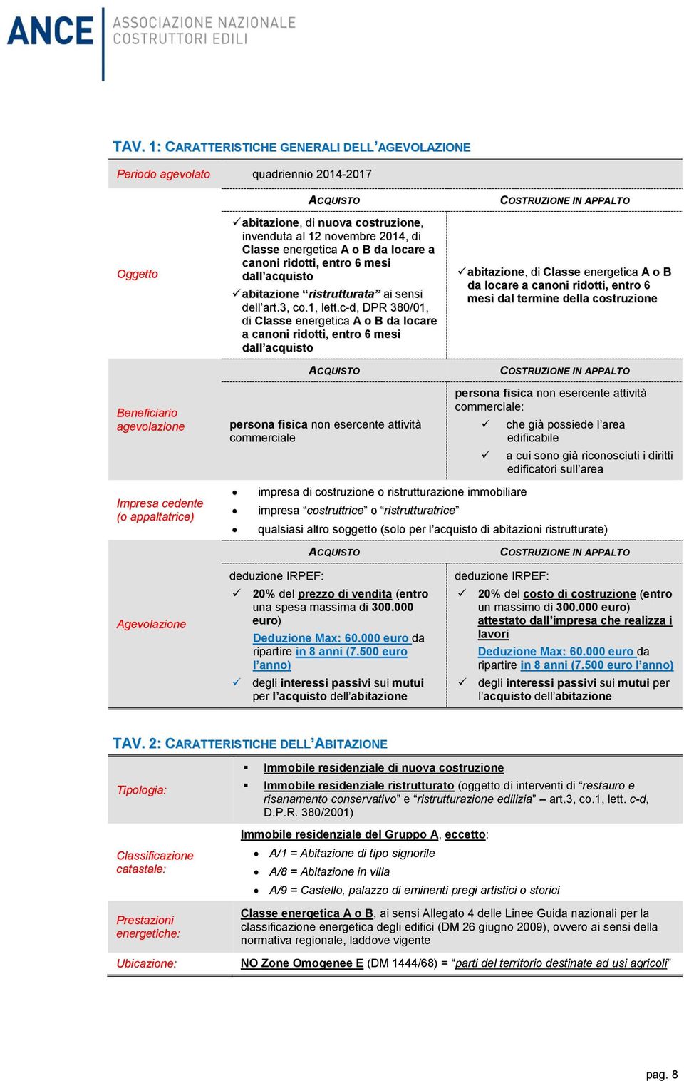 c-d, DPR 380/01, di Classe energetica A o B da locare a canoni ridotti, entro 6 mesi dall acquisto ACQUISTO persona fisica non esercente attività commerciale COSTRUZIONE IN APPALTO abitazione, di