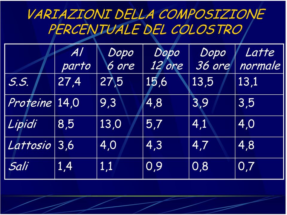 S. 27,4 27,5 15,6 13,5 13,1 Proteine 14,0 9,3 4,8 3,9 3,5