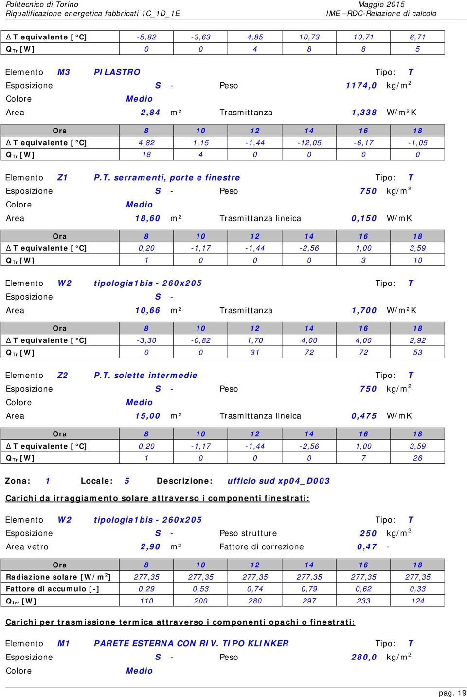 serramenti, porte e finestre Tipo: T Esposizione S - Peso 750 kg/m 2 Area 18,60 m² Trasmittanza lineica 0,150 W/mK Δ T equivalente [ C] 0,20-1,17-1,44-2,56 1,00 3,59 1 0 0 0 3 10 Elemento W2