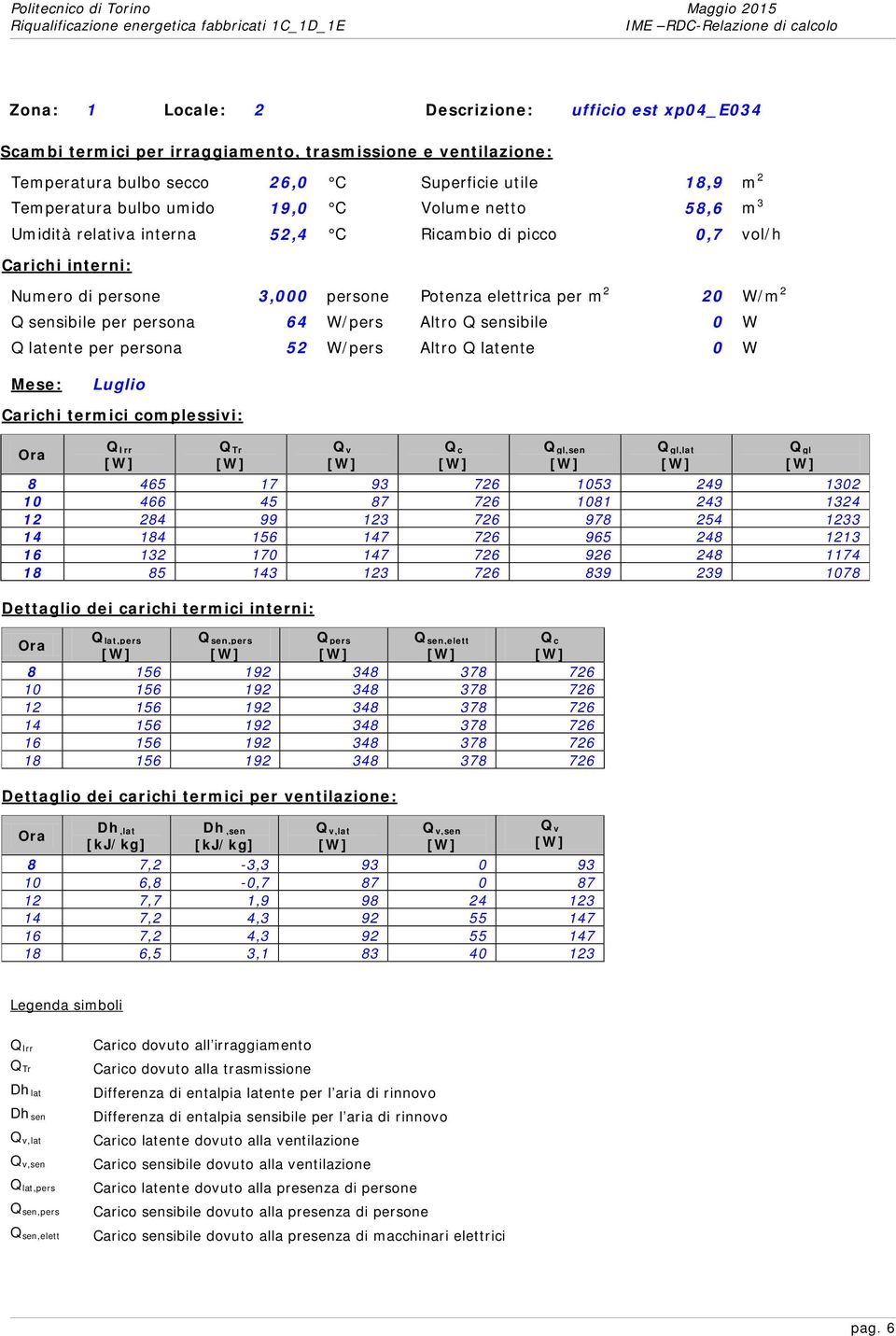 W/pers Altro Q sensibile 0 W Q latente per persona 52 W/pers Altro Q latente 0 W Mese: Luglio Carichi termici complessivi: Q gl,sen 8 465 17 93 726 1053 249 1302 10 466 45 87 726 1081 243 1324 12 284