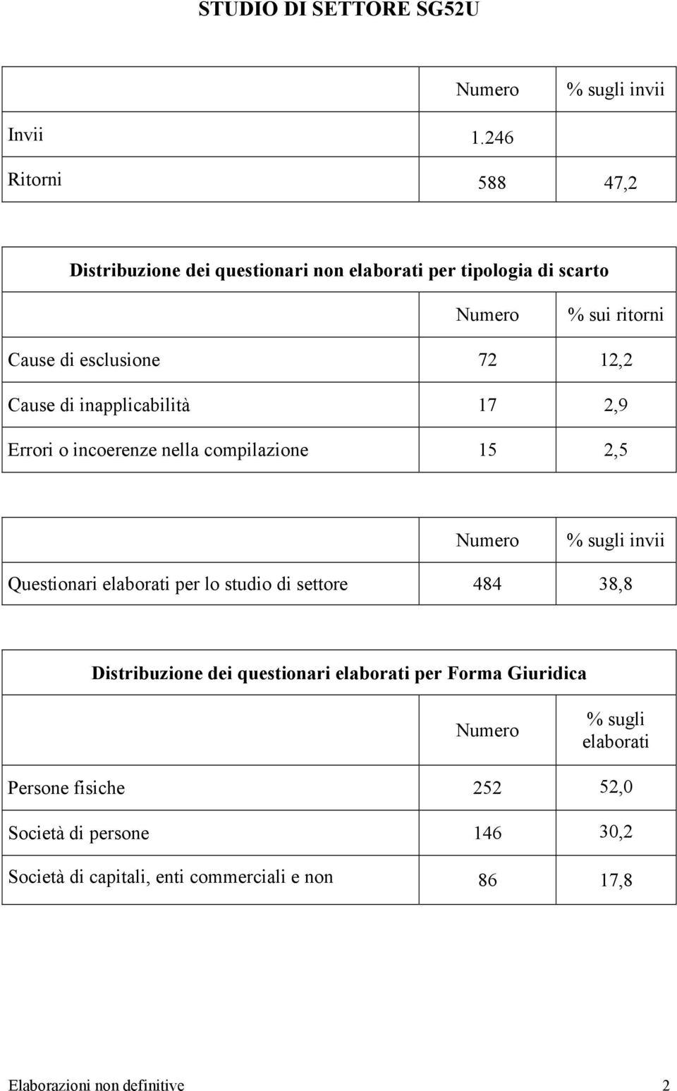 Cause di inapplicabilità 17 2,9 Errori o incoerenze nella compilazione 15 2,5 Numero % sugli invii Questionari elaborati per lo studio di