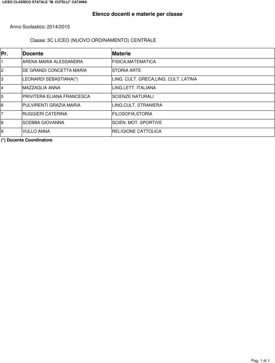 LETT. ITALIANA 5 PRIVITERA ELIANA FRANCESCA SCIENZE NATURALI 6 PULVIRENTI GRAZIA MARIA LING.CULT.